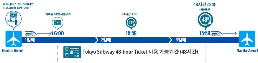 나리타에서 도쿄 빠르게 가는법 2가지(나리타 익스프레스, 스카이라이너)